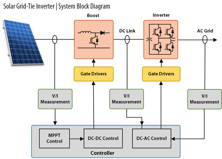 Power Electronics Inverters and Converters | Taraz Technologies